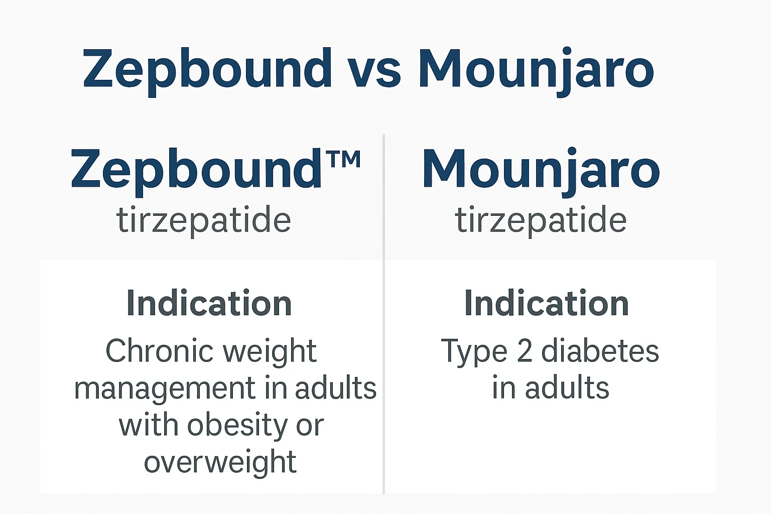 Zepbound vs Mounjaro comparison
